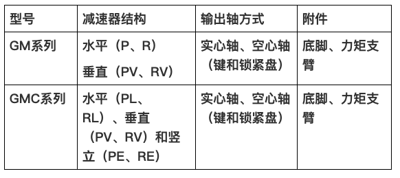 威尼斯432888cam减速机集团新品GM、GMC系列新品减速机